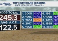 Hurricane season 2025: How 'La Nada' may play a role