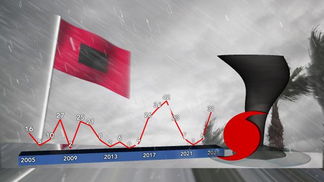 Tornado trends have increased due to tropical systems over the last 20-25 years