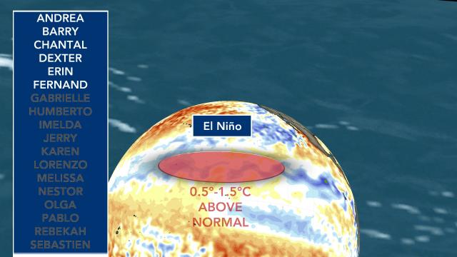 How many storms you'd typically see during an El Niño year