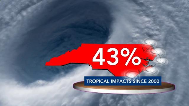Since 2000, hurricanes have made landfall in North Carolina in 43% of neutral years