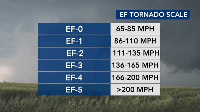 The EF tornado rating scale