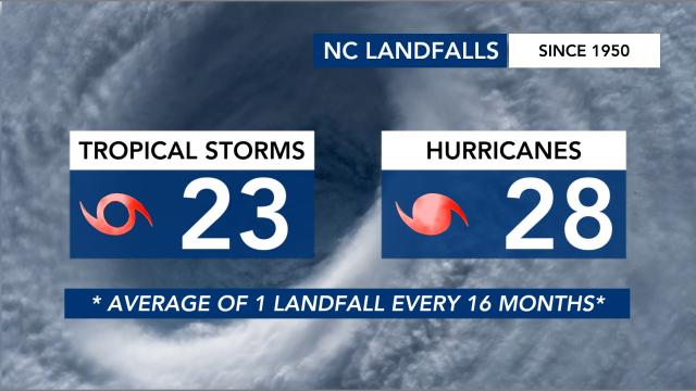 Number of landfalls in North Carolina over the last 75 years Number of landfalls in North Carolina over the last 75 years