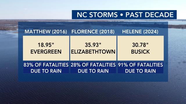 Extreme rain totals in the last decade from tropical systems Extreme rain totals in the last decade from tropical systems