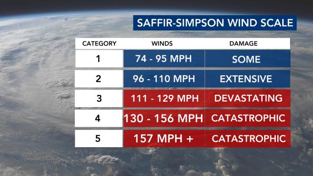 The scale helps meteorologists determine the category a hurricane will be, and how much damage it will cause. The scale helps meteorologists determine the category a hurricane will be, and how much damage it will cause.