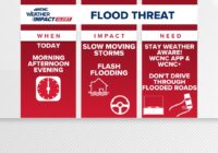 Weather Impact Alert | Flash flood threat continues in Charlotte amid heavy rain