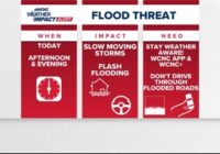 Weather Impact Alert | Flash flood threat continues in Charlotte